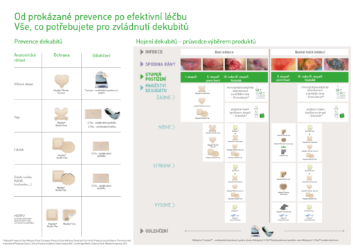 Dekubity - průvodce, brožura á 50ks (SK) - Image 2